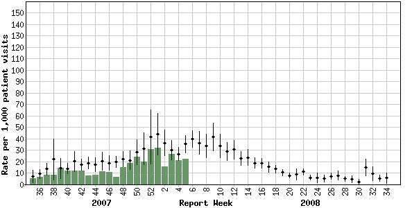 Influenza-like illness (ILI) consultation rates, Canada, by report week, 2007-2008 compared to 1996/97 through to 2006/07 seasons