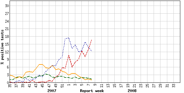 Percent positive influenza tests, compared to other respiratory viruses, Canada, by reporting week, 2007-2008