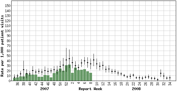 Influenza-like illness (ILI) consultation rates, Canada, by report week, 2007-2008 compared to 1996/97 through to 2006/07 seasons