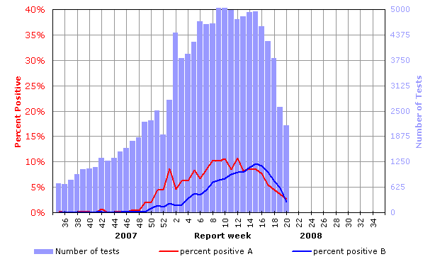 Influenza tests reported and percentage of tests positive, Canada, by report week, 2007-2008