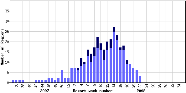 Number of influenza surveillance regions† reporting widespread or localized influenza activity, Canada, by report week, 2007-2008 (N=54)
