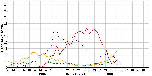 Percent positive influenza tests, compared to other respiratory viruses, Canada, by reporting week, 2007-2008