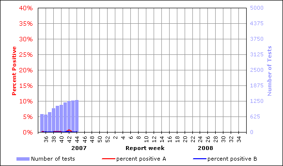 Influenza tests reported and percentage of tests positive, Canada, by report week, 2007-2008