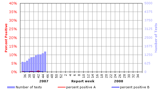Influenza tests reported and percentage of tests positive, Canada, by report week, 2007-2008