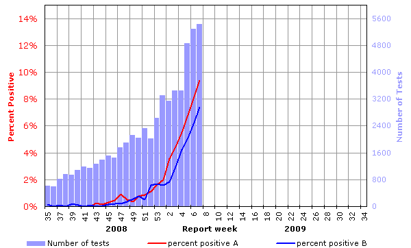 Influenza tests reported and percentage of tests positive, Canada, by report week, 2008-2009