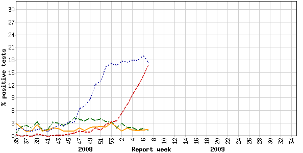 Percent positive influenza tests, compared to other respiratory viruses, Canada, by reporting week, 2008-2009