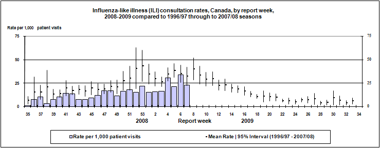 Influenza-like illness (ILI) consultation rates, Canada, by report week, 2008-2009 compared to 1996/97 through to 2006/07 seasons