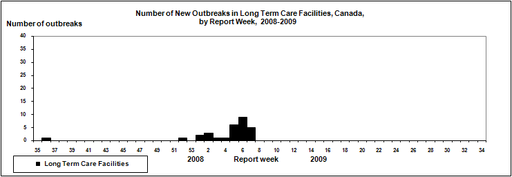 Number of New Outbreaks in Long Term Care Facilities, Canada, by Report Week, 2008-2009