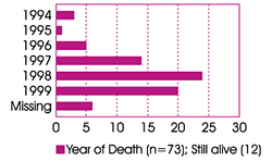 Figure 1. CJD-SS Reports (n=85) and Year of Death