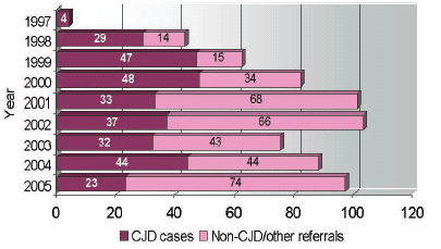 Graph A: Cases & Referrals to CJD-SS by Year of Reporting