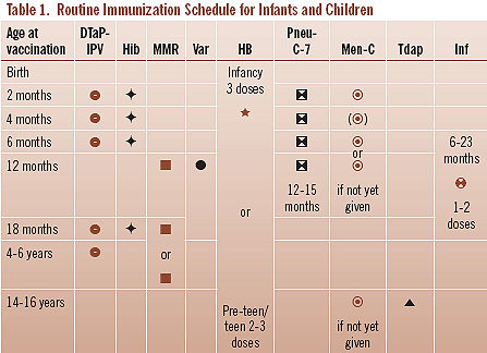 Table 1. Routine Immunization Schedule for Infants and Children