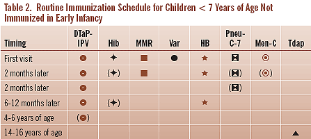 Table 2 - Routine Immunization Schedule for Children < 7 Years of Age Not Immunized in Early Infancy