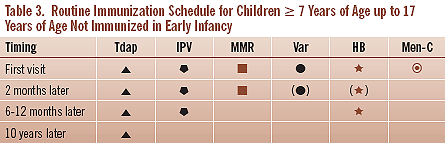 Table 3 - Routine Immunization Schedule for Children ≥ 7 Years of Age up to 17 Years of Age Not Immunized in Early Infancy 