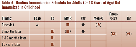 Table 4 - Routine Immunization Schedule for Adults (≥ 18 Years of Age) Not  Immunized in Childhood