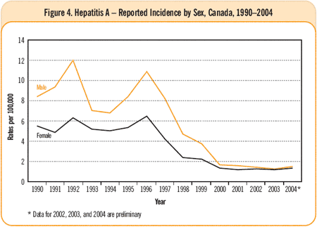 Figure 4. Hepatitis A - Reported Incidence by Sex, Canada, 1990-2004