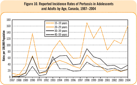 Figure 10. Reported Incidence Rates of Pertussis in Adolescents and Adults by Age, Canada, 1987-2004