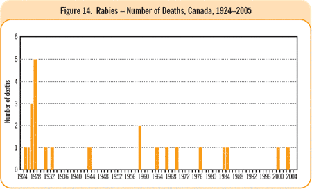 Figure 14. Rabies - Number of Deaths, Canada, 1924-2005