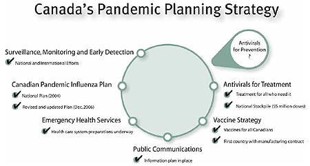 Canada's Pandemic Planning Strategy