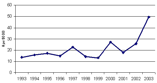 Figure 1. Number of injuries associated with magnets per 100,000 CHIRPP records, 1993-2003, CHIRPP, 13 years of age and under.
