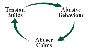 cycle of abuse