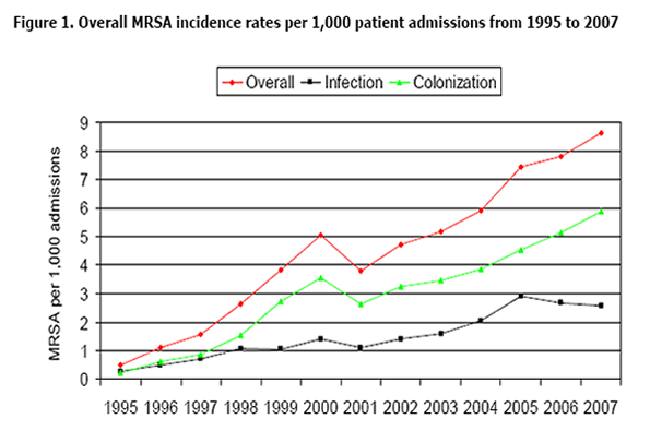 Overall MRSA incidence rates per 1000 patient admissions from 1995 to 2007