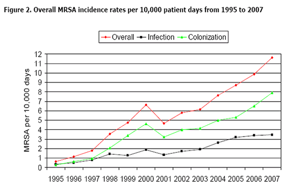 Overall MRSA incidence rates per 10, 000 patient days from 1995 to 2007