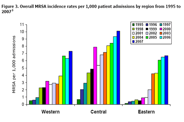 Overall MRSA incidence rates per 1,000 patient admissions by region from 1995 to 2007