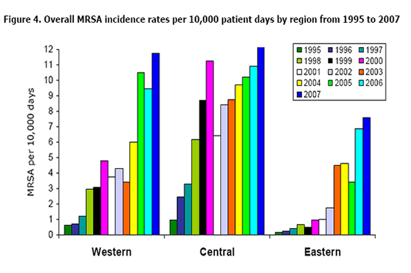 Overall MRSA incidence rates per 10,000 patient days by region from 1995 to 2007