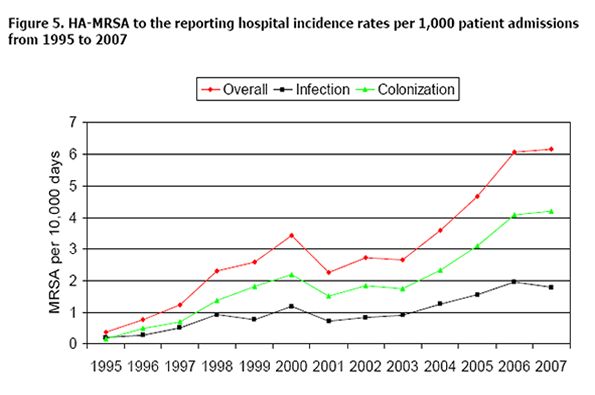 -MRSA to the reporting hospital incidence rates per 10,000 patient admissions from 1995 to 2007