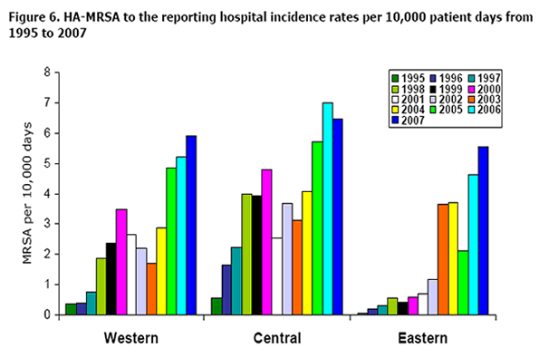 -MRSA to the reporting hospital incidence rates per 10,000 patient days from 1995 to 2007