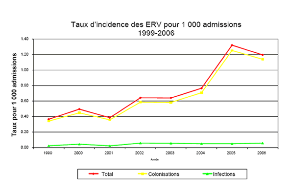 Taux d'incidence des ERV pour 1000 admissions 1999-2006