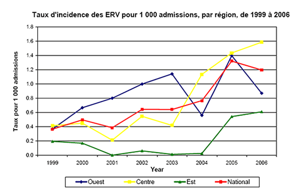 Taux d'incidence des ERV pour 1000 admissions, par région, de 1999 à 2006 