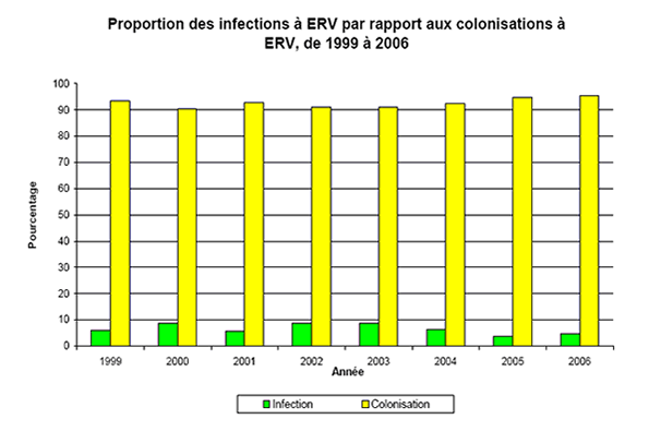 Proportion des infections à ERV par rapport aux colonisation à ERV, de 1999 à 2006