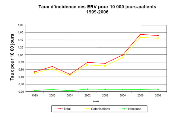 Taux d'incidence des ERV pour 10 000 jours-patients 1999-2006