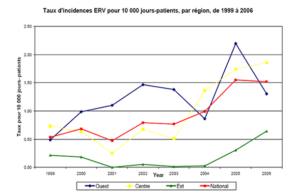 Taux d'incidences ERV pour 10 000 jours-patients, par région, de 1999 à 2006