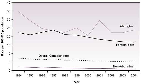 TB incidence rate by origin – Canada: 1994**-2004