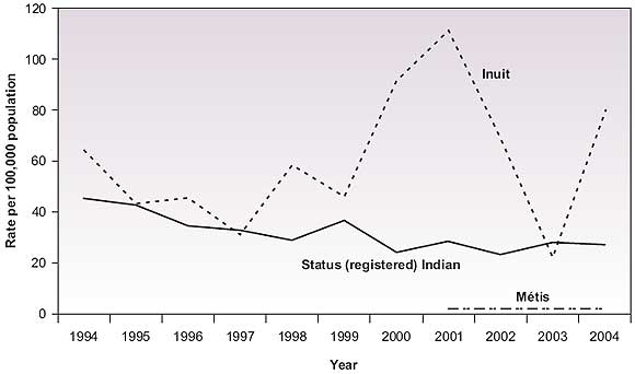 TB incidence rate by Aboriginal origin – Canada: 1994-2004