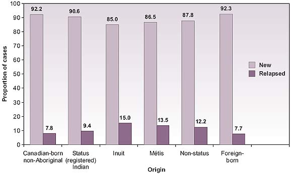 Proportion of cases reported as new or relapsed by origin – Canada: 2000-2004