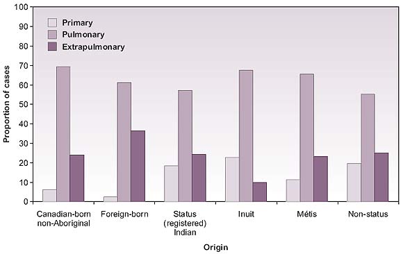 Proportion of tuberculosis cases by main diagnostic site and origin – Canada: 2000-2004