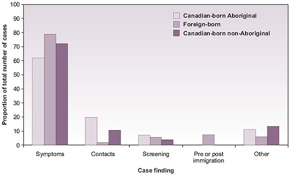 Case finding by origin – Canada: 2000-2004
