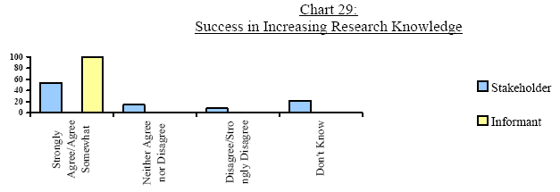 Chart 29: Success in Increasing Research Knowledge