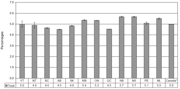 Figure 2. Age-Standardized Prevalence Percentages* of Diagnosed Diabetes Among People Aged 1 Year and Older, by Province and Territory, Canada*, 2005-2006