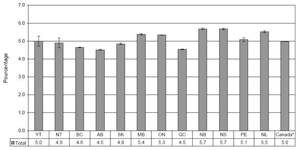 Figure 2. Taux dincidence des nouveaux cas de diabte chez les personnes ges dun an et plus, selon le groupe dge et le sexe, au Canada, en 2005-2006