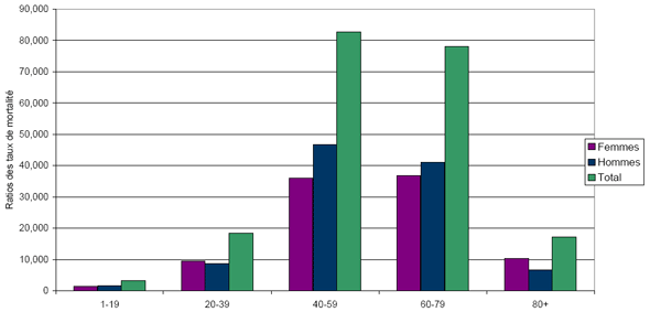 Figure 3. Ratios des taux de mortalit toutes causes confondues chez les hommes et les femmes gs de 20 ans et plus ayant un diabte diagnostiqu, selon le sexe et le groupe dge, au Canada*, en 2005-2006