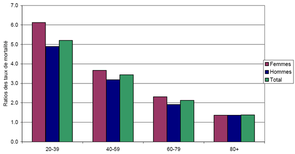 Figure 4. Ratios des taux de mortalit toutes causes confondues chez les hommes et les femmes gs de 20 ans et plus ayant un diabte diagnostiqu, selon le sexe et le groupe dge, au Canada*, en 2005-2006