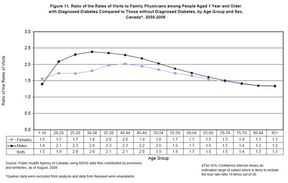 Figure 11. Ratio of the Rates* of Visits to Family Physicians among People Aged 1 Year and Older with Diagnosed Diabetes Compared to Those without Diagnosed Diabetes, by Age Group and Sex, Canada^, 2005-2006