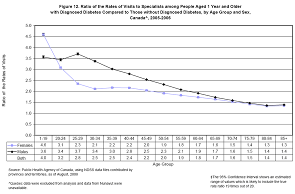 Figure 12. Ratio of the Rates* of Visits to Specialists among People Aged 1 Year and Older with Diagnosed Diabetes Compared to Those without Diagnosed Diabetes, by Age Group and Sex, Canada^, 2005-2006
