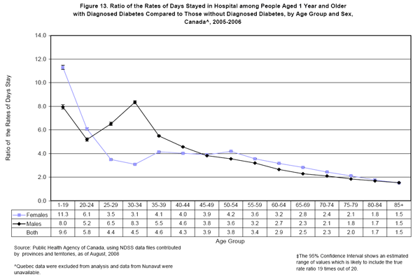 Figure 13. Ratio of the Rates* of Days Stayed in Hospital among People Aged 1 Year and Older with Diagnosed Diabetes Compared to Those without Diagnosed Diabetes, by Age Group and Sex, Canada^, 2005-2006