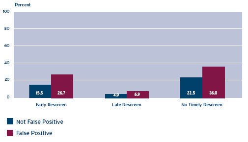 Figure 12  Impact of False Positive on Retention and Screening Interval