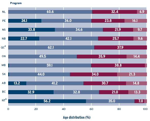 Figure 6  Age distribution of program screens by province, 2003 and 2004 screen years